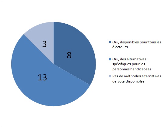 Existe-t-il des méthodes alternatives de vote pour les personnes handicapées ?