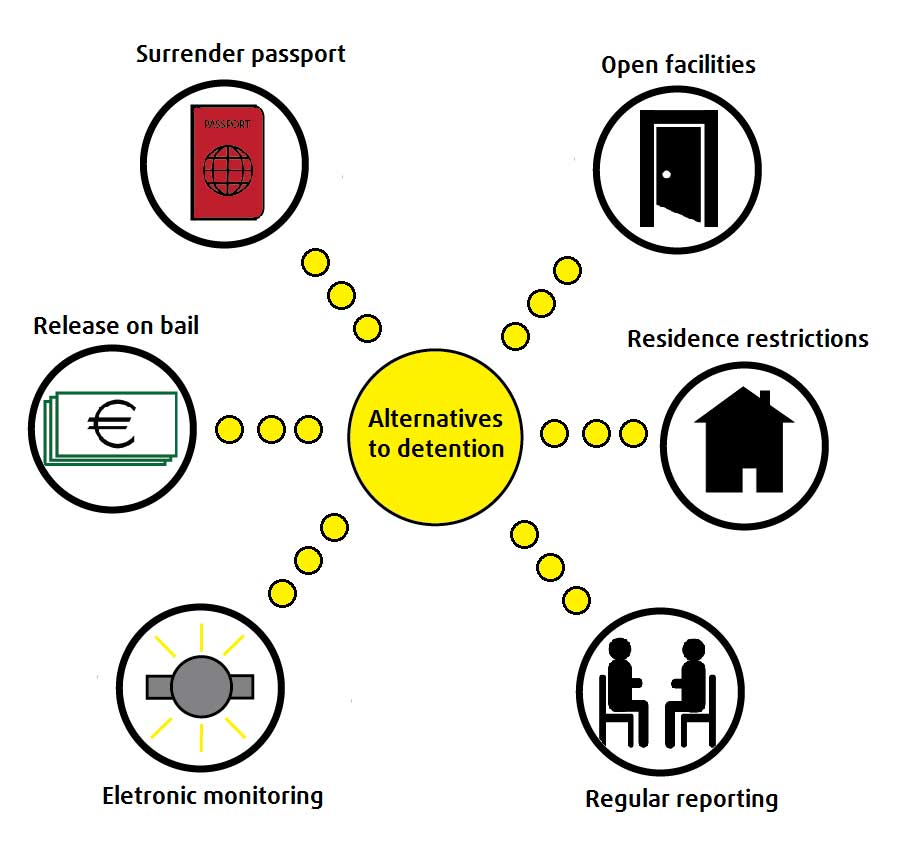 Alternatives to detention: regular reporting, electronic monitoring, release on bail, residence retructions, open facilities, surrender passport.