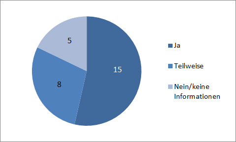 Bestehen in den EU-Mitgliedstaaten verbindliche Normen für die Barrierefreiheit von Gebäuden nationaler und kommunaler Behörden?