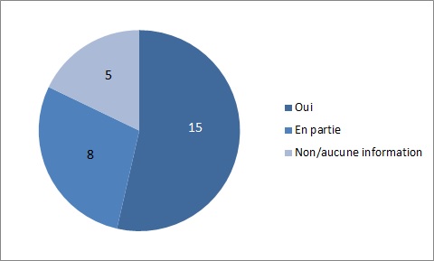 Existe-t-il des normes contraignantes d’accessibilité pour les bâtiments des autorités nationales et locales dans les États membres de l’UE ?