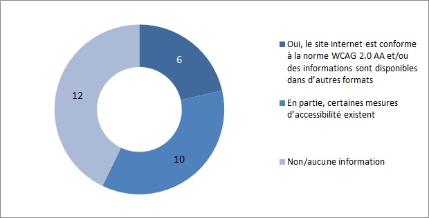 Les informations sur les mécanismes de plainte concernant la participation politique sont-elles accessibles aux personnes handicapées ?
