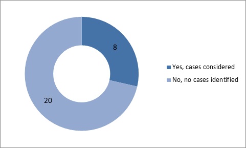 In 8 EU Member States cases have been considered, in 20 no cases have been identified