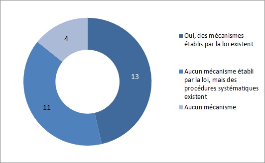 Les États membres de l’UE ont-ils instauré des mécanismes de consultation et de participation des OPH dans l’élaboration des lois et politiques qui les concernent?