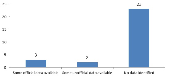 3 EU Member States have data available on the number of members of municipal governments who have a disability, 2 have some unofficial data avilable and 23 have no data identified