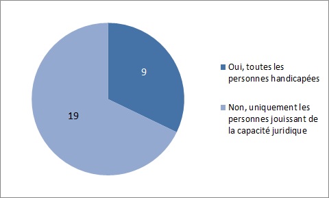 In 19 EU Member States all persons with disabilities legally able to access complaints mechanisms, in 9 only persons with legal capacity are legally able to access complaints mechanisms