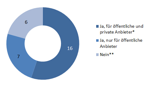 Gibt es gesetzliche Standards für die Barrierefreiheit öffentlicher und privater Medienanbieter in den EU-Mitgliedstaaten?