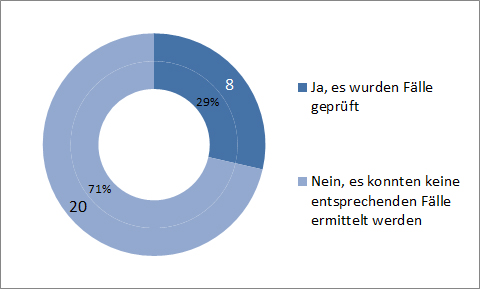 Prüfung von Fällen durch Gerichte