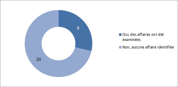 Des tribunaux nationaux ont-ils examiné des affaires liées au droit à la participation politique des personnes handicapées ?