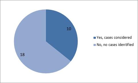 In 10 EU Member States cases have been considered, in 10 no cases have been identified