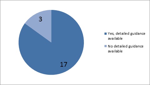 17 EU Member States provide detailed guidance on how to make polling stations accessible, 3 provide no detailed guidance