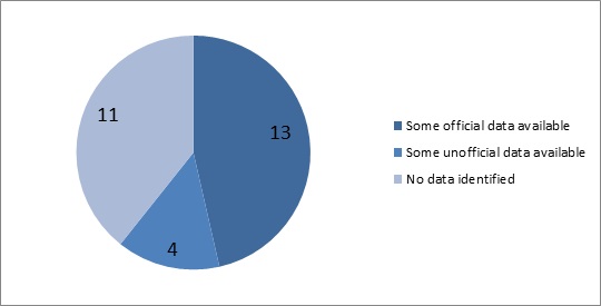 13 EU Member States have some official data, 4 have some unofficial data and for 11 not data has been identified