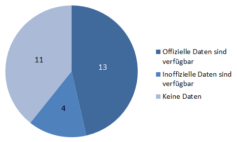 Gibt es Daten zum Anteil der Wahllokale in der EU, die für Menschen mit Behinderungen zugänglich sind?