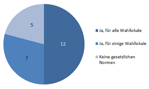 Bestehen in den EU-Mitgliedstaaten gesetzliche Normen für die Barrierefreiheit von Wahllokalen?