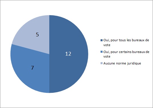Existe-t-il des normes juridiques concernant l’accessibilité des bureaux de vote dans les États membres de l’UE ?