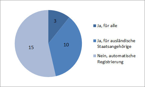 Ist die Registrierung für die Wahl gesetzlich vorgeschrieben?