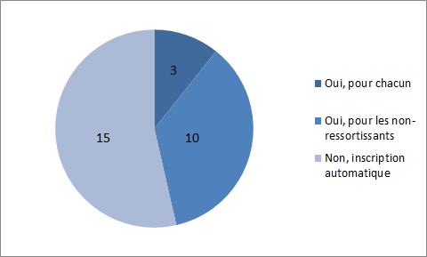 La loi impose-t-elle une obligation de s’inscrire sur une liste électorale pour voter ?