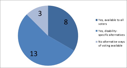 8 EU Member States have alternative ways of voting available for all voters, 13 have disability specific alternatives and 3 have no alternative ways of voting available