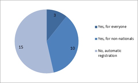 3 EU Member States have a requirement under law to register to vote for everyone, 10 have a requirement under law for non-nationals and 15 have automatic registration