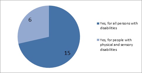 15 EU Member States have a legal duty to provide assistance for all persons with disabilities, 6 have a legal duty to provide assistance for people with physical and sensory disabilities