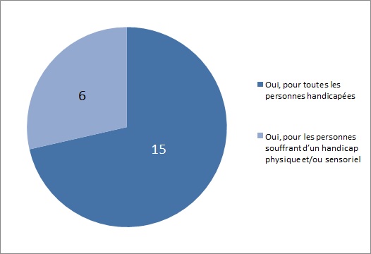 Existe-t-il une obligation légale de fournir une assistance aux personnes handicapées lors du vote ?