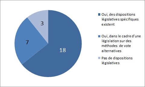 Existe-t-il dans les États membres de l’UE des dispositions législatives régissant les méthodes de vote des personnes vivant dans des institutions de soins de longue durée ?
