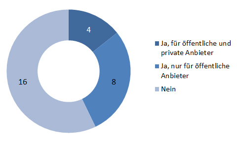 Gibt es gesetzliche Standards für die Barrierefreiheit von Internetdiensten und webbasierten Informationen in den EU-Mitgliedstaaten für öffentliche und private Anbieter?