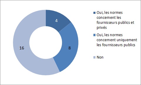 Existe-t-il des normes juridiques sur l’accessibilité applicables aux fournisseurs publics et privés d’internet et de contenu web public ?