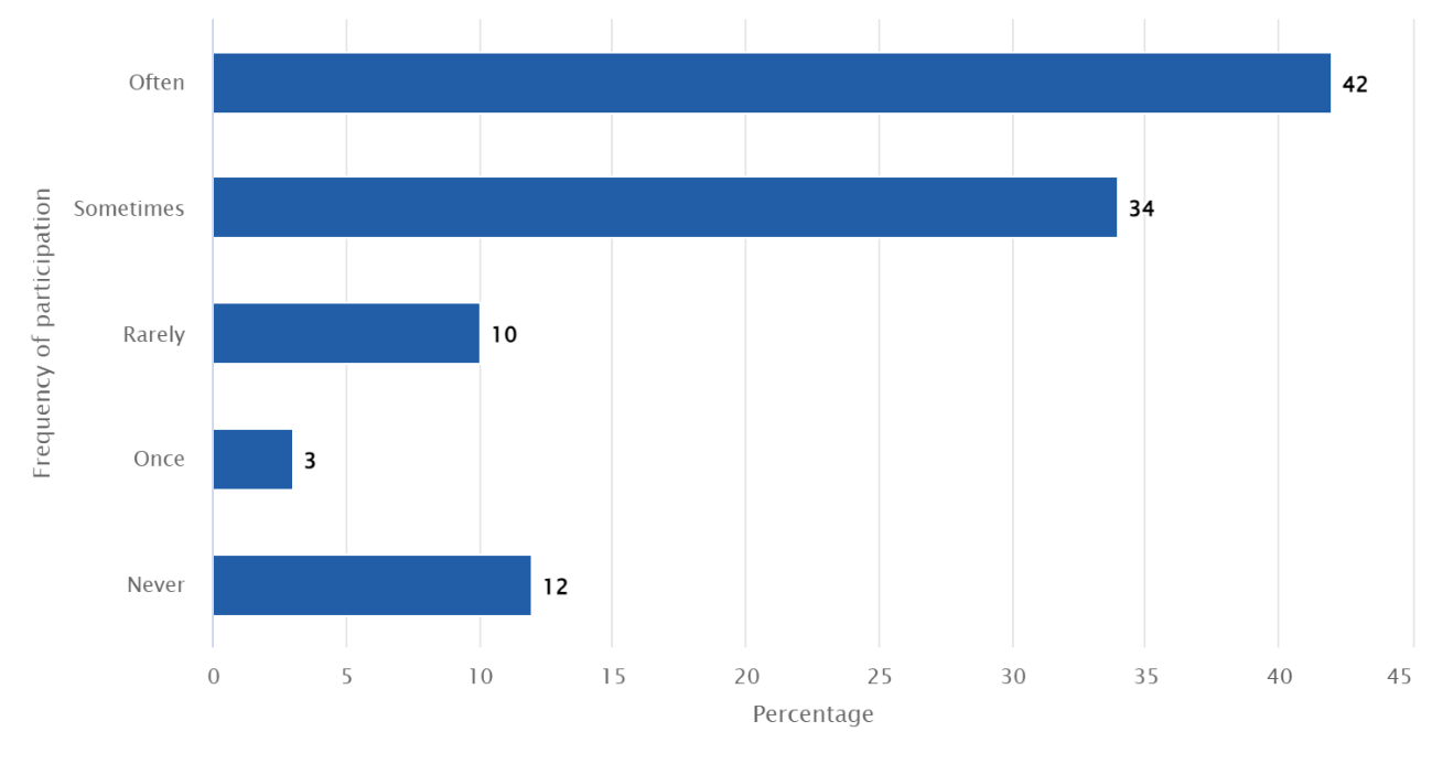 A graph with blue bars

Description automatically generated