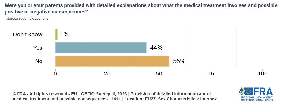 Bar chart showing how many intersex respondents (or their parents) have been provided of detailed information prior to first medical treatment to modify their sex characteristics (44%), while 55% were not provided such information. 