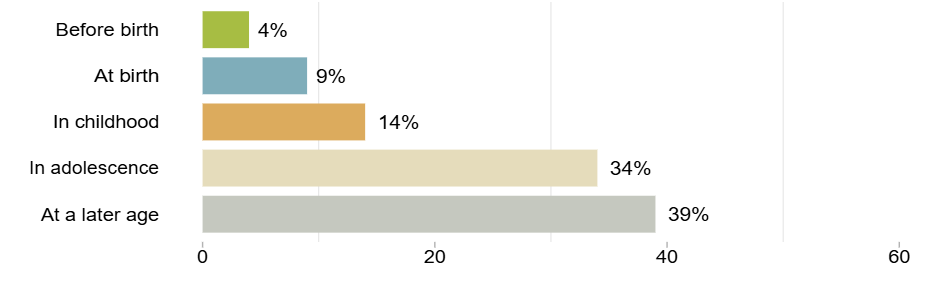 Bar chart showing the proportion of intersex respondents according to the age at which their variation of sex characteristics was determined by medical professionals, the higher is in adolescence (34%) or a later age in adulthood (39%). 
