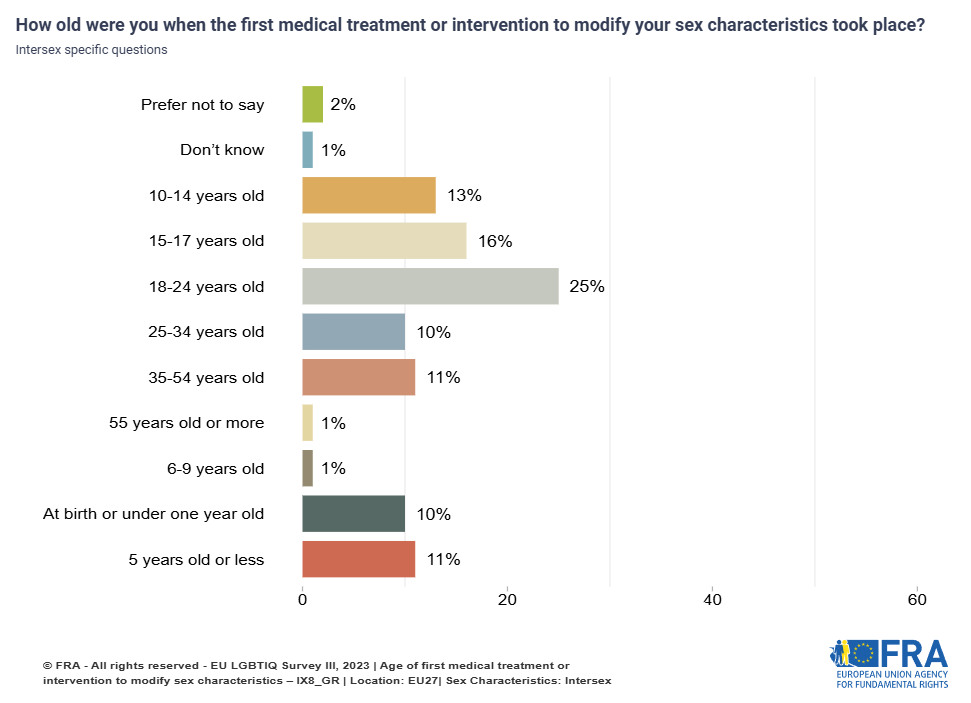 Bar chart showing the age group in which intersex respondents had their first medical treatment or intervention to modify their sex characteristics 25% between 18-24 years old, 16% 15-17 years old, 13% 10-14 years, 5 years old or less 11%, and 10% at birth or under one year old.