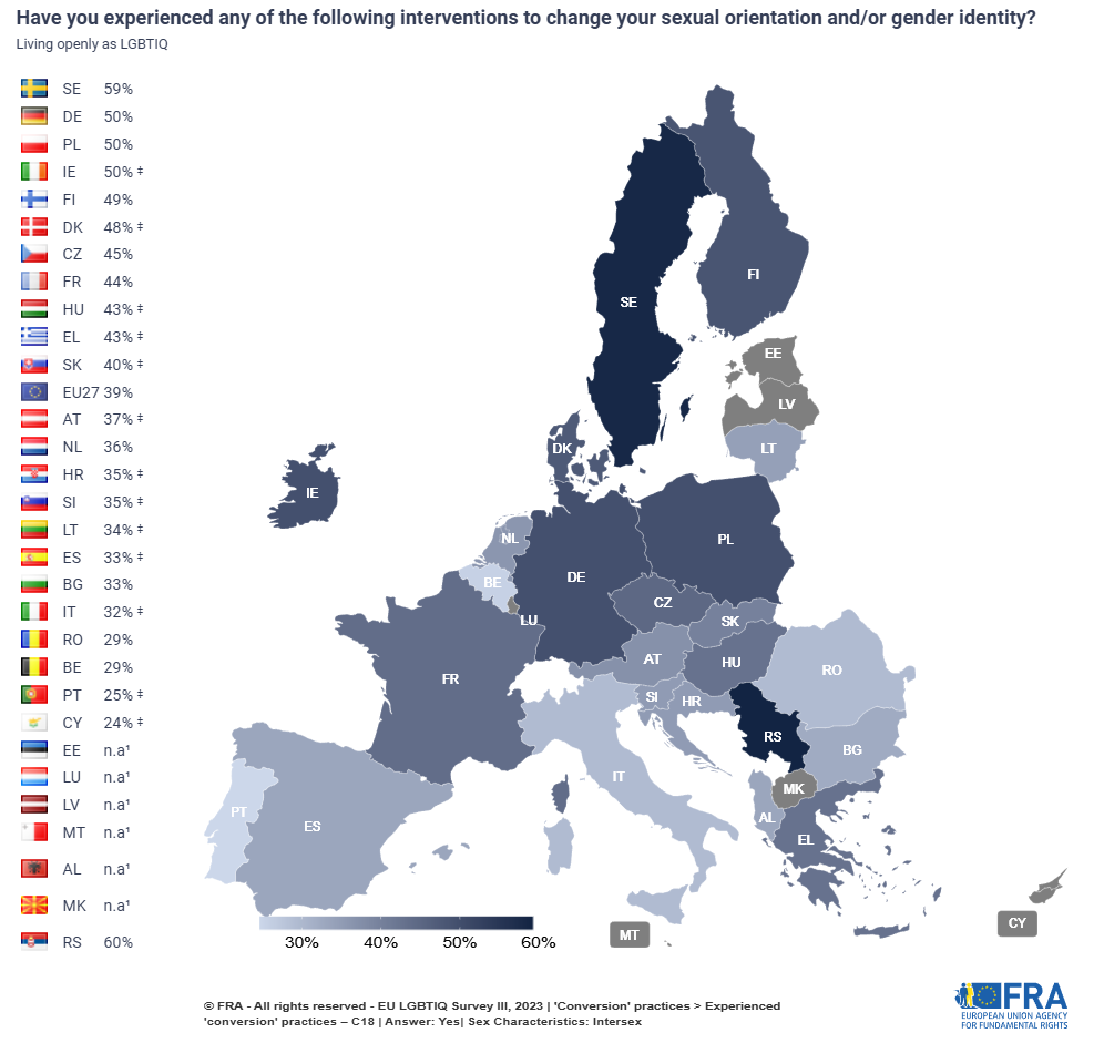 A map of Europe with different coloured countries/regions showing the proportion of intersex respondents who experienced 'conversion practices'. The EU average being 39%, the highest was in Sweden (59%), the lowest in Belgium (29%).