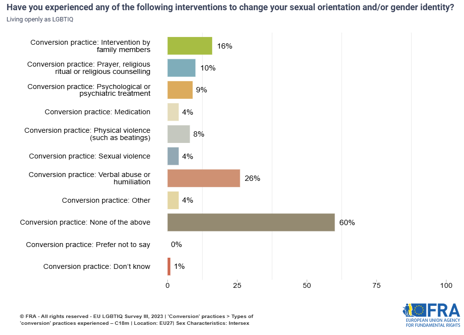 A bar chart showing the frequency of the types of 'conversion practices' experienced by intersex respondents . Verbal abuse or humiliation is the most frequent (26%) followed by intervention by family members (16%) while 8% experienced physical violence and 4% sexual violence aiming at 'conversion' of sexual orientation and/or gender identity.