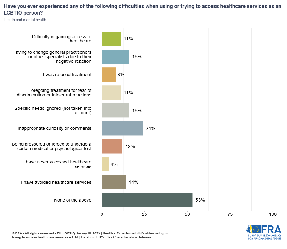 Bar chart showing the types of difficulties intersex respondents face in accessing healthcare services. Most frequent is inappropriate curiosity or comments (24%).