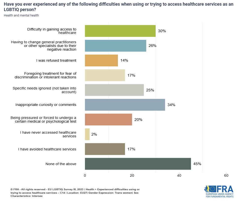 Bar chart showing the types of difficulties intersex trans women face in accessing healthcare services. Most frequent for them is inappropriate curiosity or comments (34%) and difficulty in gaining access to healthcare (30%).