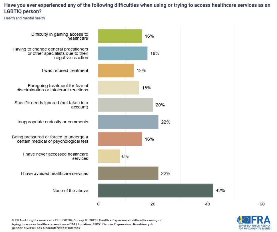 Bar chart showing the types of difficulties intersex non binary and gender diverse face in accessing healthcare services. Most frequent for them is inappropriate curiosity and comments (22%) and avoiding healthcare services (22%).