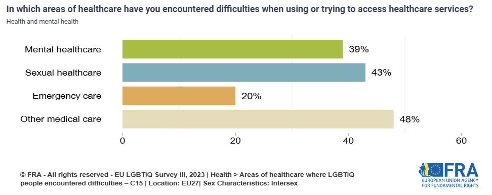 Bar chart showing the areas of healthcare in which intersex respondents faced difficulties accessing healthcare services. Most frequent area is sexual healthcare (43%) and mental healthcare (39%) or other medical care - general medicine (48%)
