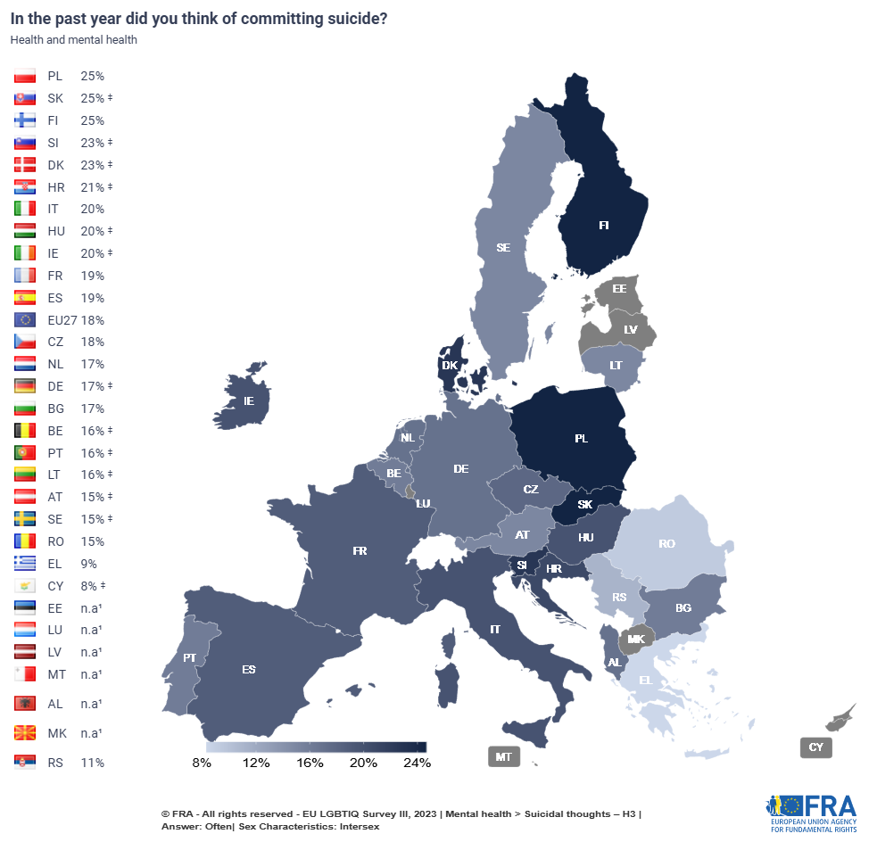 A map of Europe with different coloured countries/regions showing the proportion of intersex respondents who thought of committing suicide often during the last year. The EU average being 18%, the highest was in Poland, Slovakia and Finland (25%) and the lowest in Greece (9%).