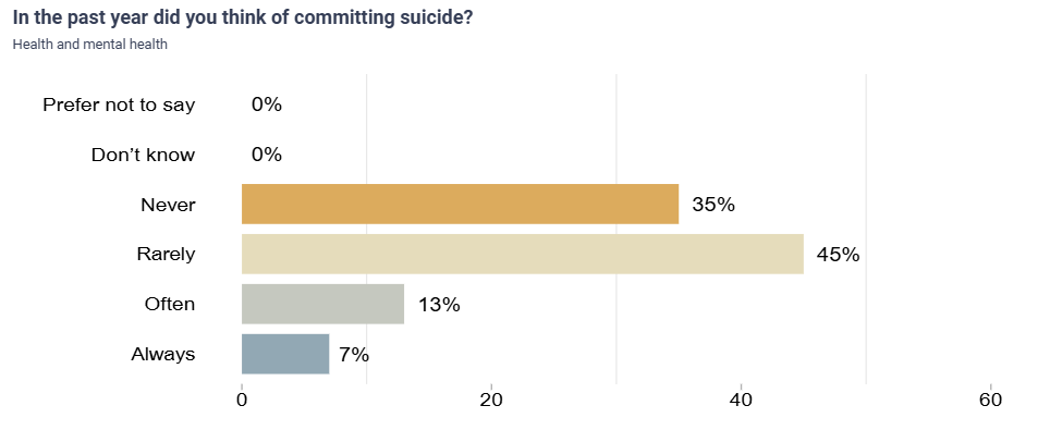 A bar chart showing the proportion of intersex trans women respondents who thought of committing suicide often, always, rarely or never during the last year. They thought it rarely 45%, never 35%, often 13% and always 7%.