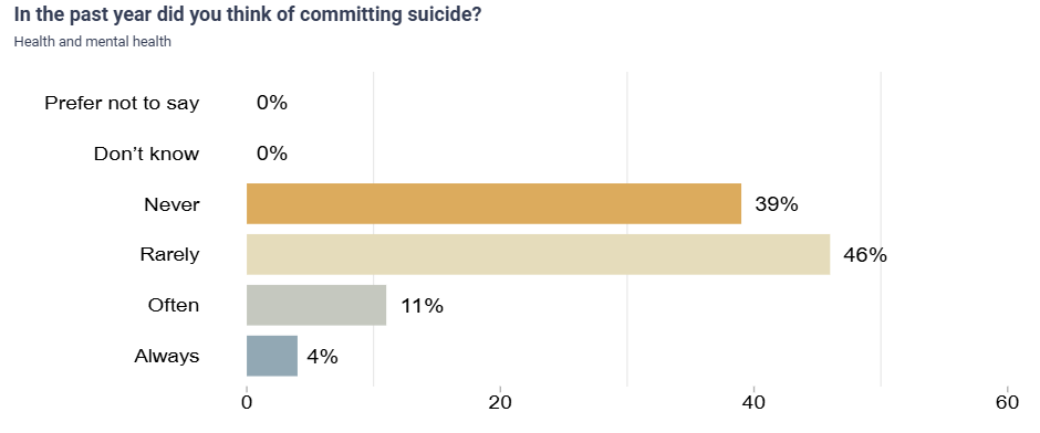 A bar chart showing the proportion of intersex trans men respondents who thought of committing suicide often, always, rarely or never during the last year. They thought it rarely 46%, never 39%, often 11% and always 4%.