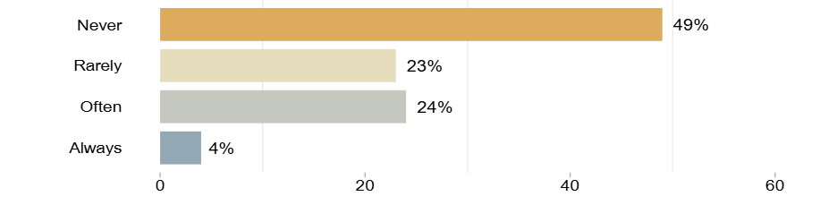 A bar chart showing the proportion of intersex non binary and gender diverse respondents who thought of committing suicide often, always, rarely or never during the last year. They thought it rarely 23%, never 49%, often 24% and always 4%.