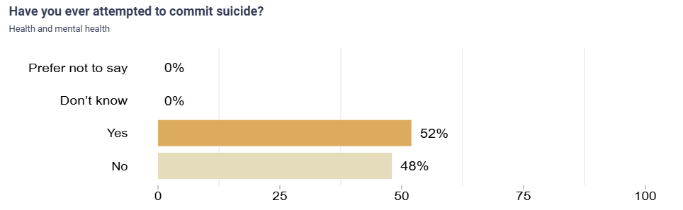 A bar chart showing the proportion of intersex trans men respondents who attempted suicide in their life. More than half (52%) said they did.