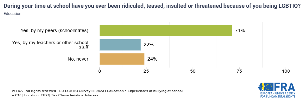 Bar chart showing the proportion of intersex respondents who were bullied at school by schoolmates (71%), by teacher or school staff (22%) or never (24%). 