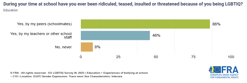 Bar chart showing the proportion of intersex trans men respondents who were bullied at school by schoolmates (86%), by teacher or school staff (46%) or never (8%). 