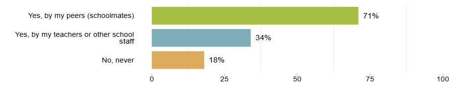 Bar chart showing the proportion of intersex non binary and gender diverse respondents who were bullied at school by schoolmates (71%), by teacher or school staff (34%) or never (18%). 