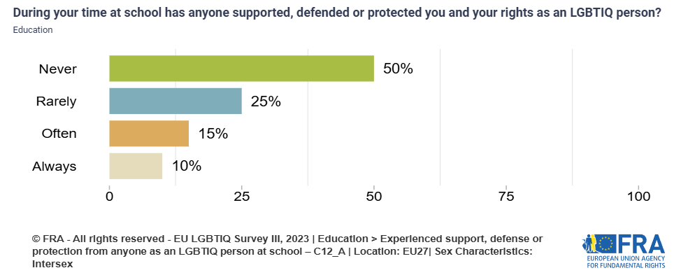 Bar chart showing the proportion of intersex respondents who were said that they were supported, defended or protected by anyone at school often (15%) or always (10%), rarely (25%) or never (50%)