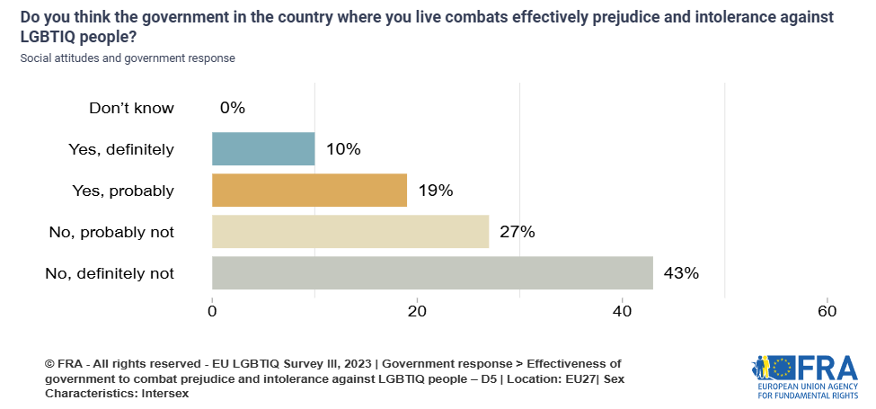 Bar chart showing how many intersex respondents  think the government in the country where they live, combats effectively prejudice and intolerance against LGBTIQ people. 43% say no, definitely not and 27% no, probably not. Only 10% say yes, definitely and 19% say yes, probably.