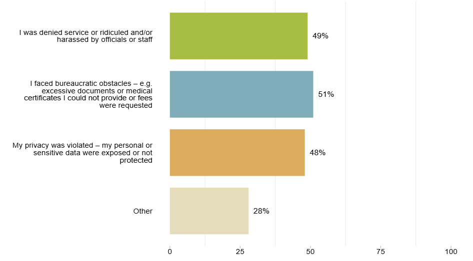 Bar chart showing proportion of problems faced registering civil status or gender in public documents, among those intersex respondents who faced obstacles in such process 