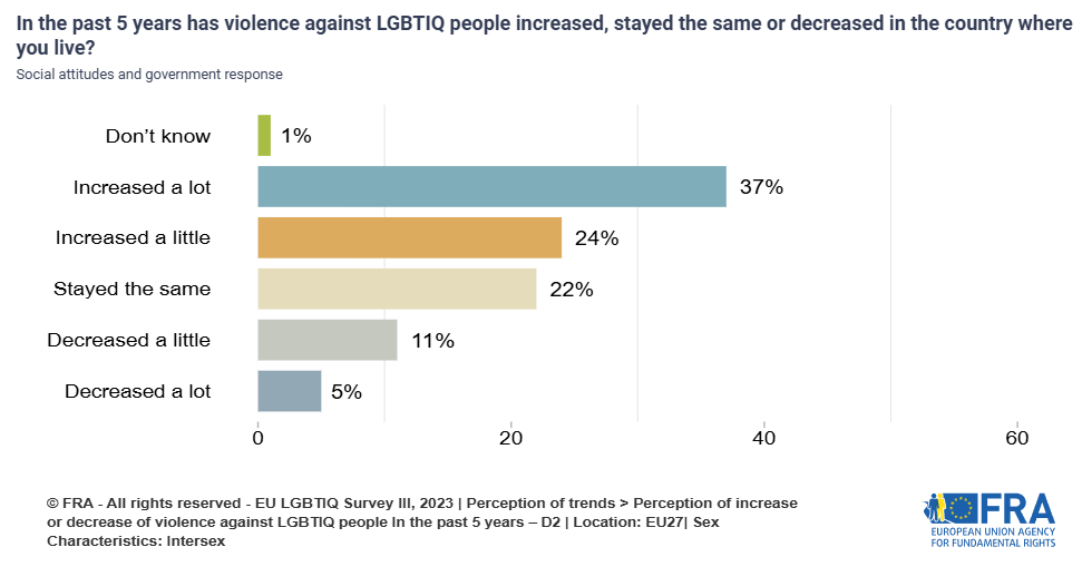 Bar chart showing how many intersex respondents think that in the past 5 years violence against LGBTIQ people has increased, stayed the same or decreased in the country where they live. 37% say it has increased a lot, 24% say increase a little, while only 5% say it has decreased a lot and 11% say it has decreased a little.