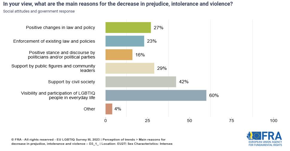 Bar chart showing the main reasons indicated by intersex respondents behind the decrease in prejudice and intolerance and violence against LGBTIQ people.<br />
60% say this it is the visibility and participation of LGBTIQ people in everyday life, 42% say it's the support by civil society, 29% say the support by public figures and community leaders,  27% indicate positive changes in law and policy and 23% the enforcement of existing law and policies, while 16% point to the positive stance and discourse by politicians and/or political parties.